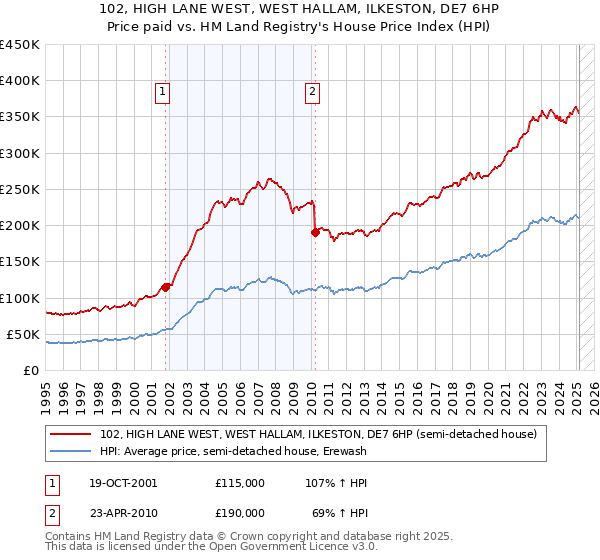 102, HIGH LANE WEST, WEST HALLAM, ILKESTON, DE7 6HP: Price paid vs HM Land Registry's House Price Index