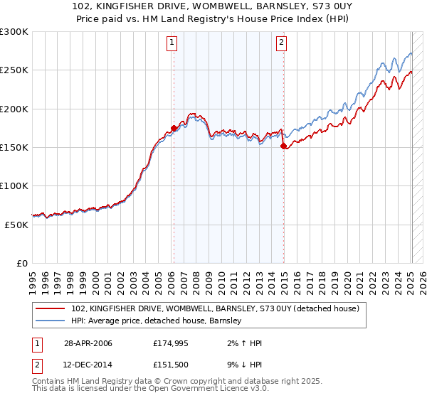102, KINGFISHER DRIVE, WOMBWELL, BARNSLEY, S73 0UY: Price paid vs HM Land Registry's House Price Index