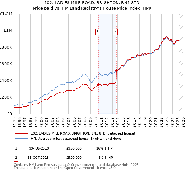 102, LADIES MILE ROAD, BRIGHTON, BN1 8TD: Price paid vs HM Land Registry's House Price Index