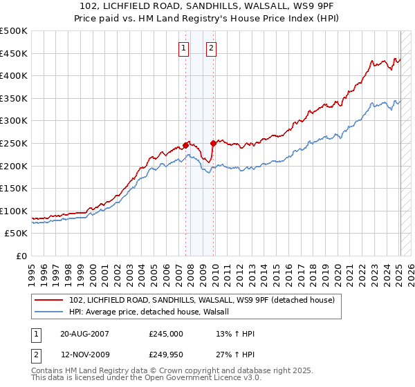 102, LICHFIELD ROAD, SANDHILLS, WALSALL, WS9 9PF: Price paid vs HM Land Registry's House Price Index