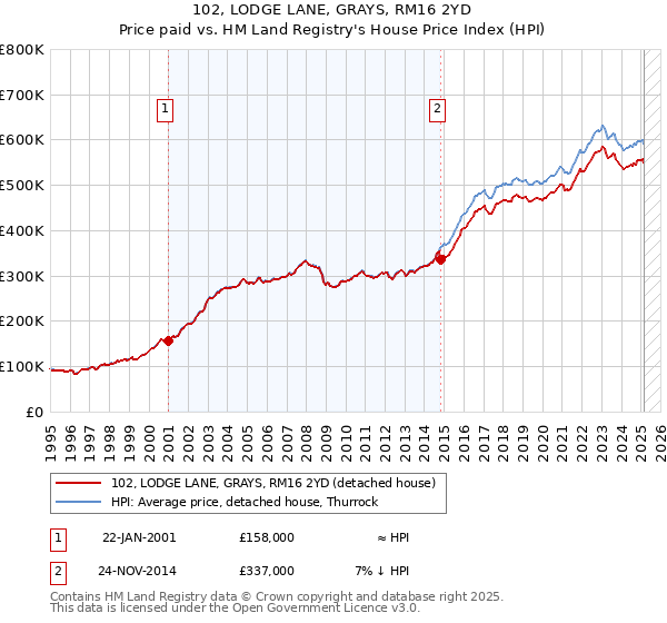 102, LODGE LANE, GRAYS, RM16 2YD: Price paid vs HM Land Registry's House Price Index