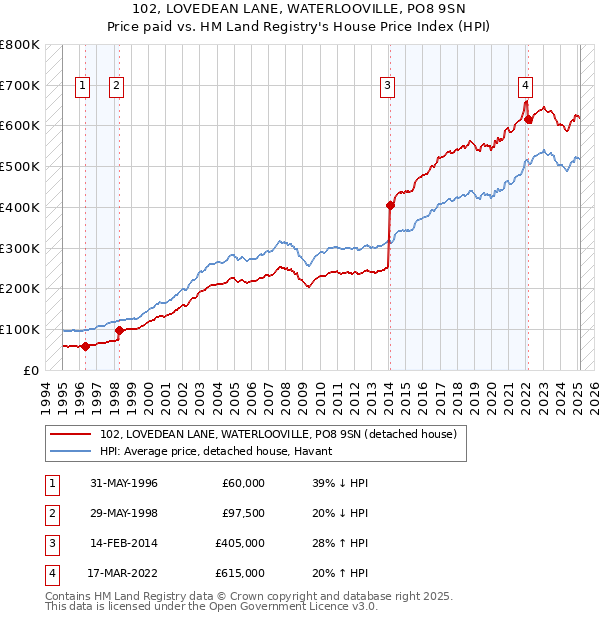 102, LOVEDEAN LANE, WATERLOOVILLE, PO8 9SN: Price paid vs HM Land Registry's House Price Index