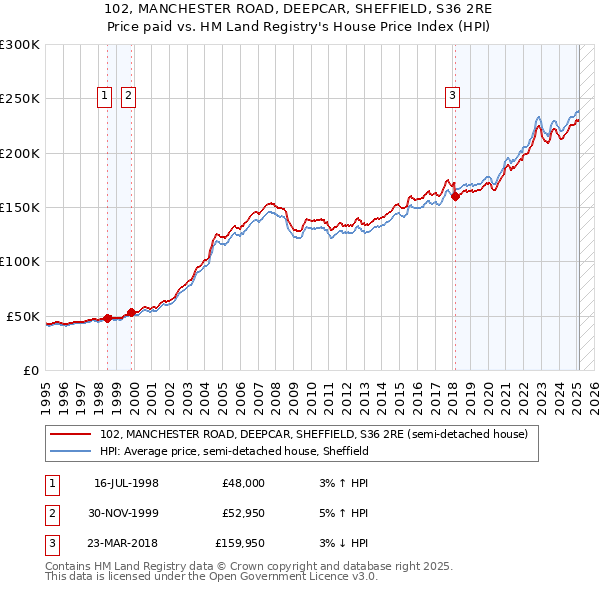 102, MANCHESTER ROAD, DEEPCAR, SHEFFIELD, S36 2RE: Price paid vs HM Land Registry's House Price Index