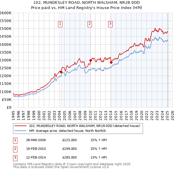 102, MUNDESLEY ROAD, NORTH WALSHAM, NR28 0DD: Price paid vs HM Land Registry's House Price Index