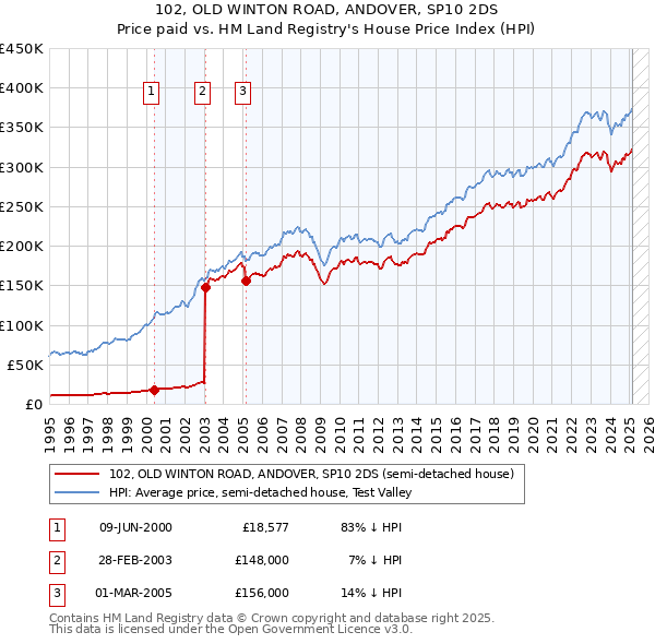 102, OLD WINTON ROAD, ANDOVER, SP10 2DS: Price paid vs HM Land Registry's House Price Index