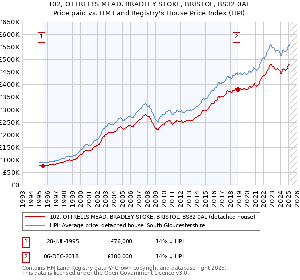 102, OTTRELLS MEAD, BRADLEY STOKE, BRISTOL, BS32 0AL: Price paid vs HM Land Registry's House Price Index