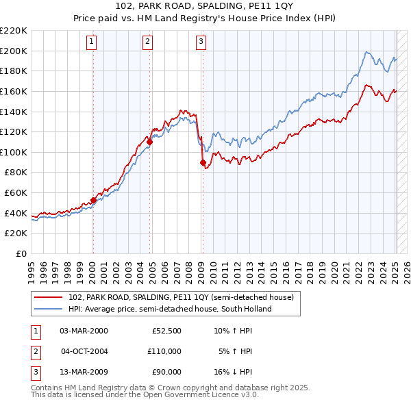 102, PARK ROAD, SPALDING, PE11 1QY: Price paid vs HM Land Registry's House Price Index
