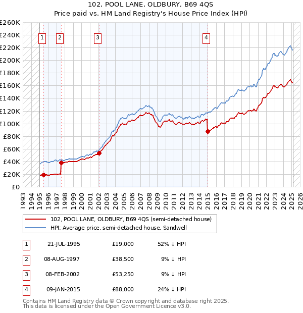 102, POOL LANE, OLDBURY, B69 4QS: Price paid vs HM Land Registry's House Price Index