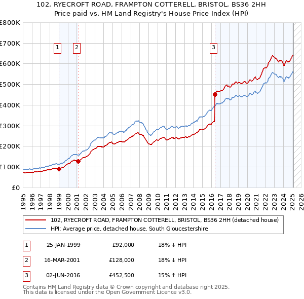 102, RYECROFT ROAD, FRAMPTON COTTERELL, BRISTOL, BS36 2HH: Price paid vs HM Land Registry's House Price Index