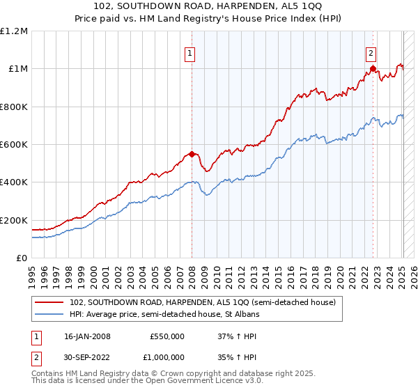 102, SOUTHDOWN ROAD, HARPENDEN, AL5 1QQ: Price paid vs HM Land Registry's House Price Index