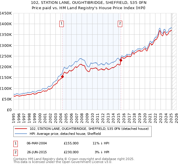 102, STATION LANE, OUGHTIBRIDGE, SHEFFIELD, S35 0FN: Price paid vs HM Land Registry's House Price Index