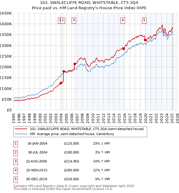 102, SWALECLIFFE ROAD, WHITSTABLE, CT5 2QA: Price paid vs HM Land Registry's House Price Index