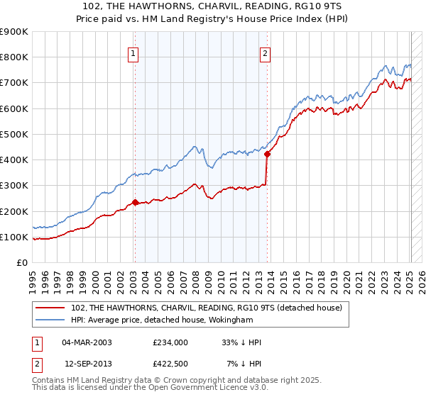 102, THE HAWTHORNS, CHARVIL, READING, RG10 9TS: Price paid vs HM Land Registry's House Price Index