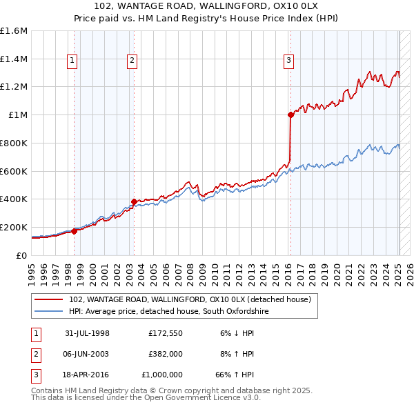 102, WANTAGE ROAD, WALLINGFORD, OX10 0LX: Price paid vs HM Land Registry's House Price Index