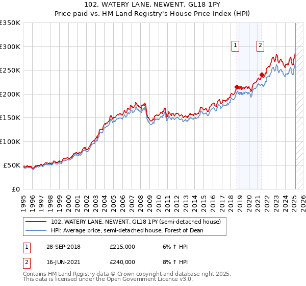 102, WATERY LANE, NEWENT, GL18 1PY: Price paid vs HM Land Registry's House Price Index