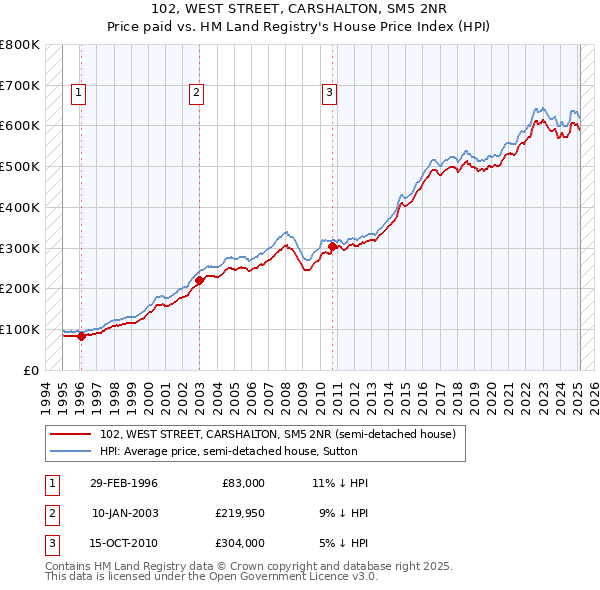 102, WEST STREET, CARSHALTON, SM5 2NR: Price paid vs HM Land Registry's House Price Index