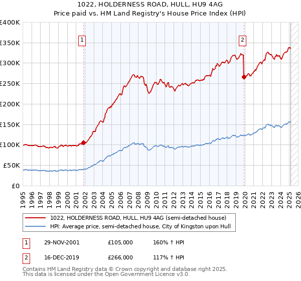 1022, HOLDERNESS ROAD, HULL, HU9 4AG: Price paid vs HM Land Registry's House Price Index
