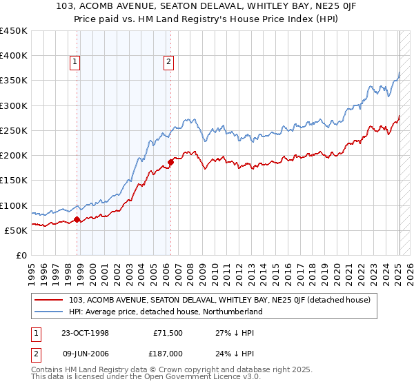 103, ACOMB AVENUE, SEATON DELAVAL, WHITLEY BAY, NE25 0JF: Price paid vs HM Land Registry's House Price Index