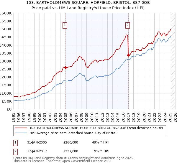 103, BARTHOLOMEWS SQUARE, HORFIELD, BRISTOL, BS7 0QB: Price paid vs HM Land Registry's House Price Index
