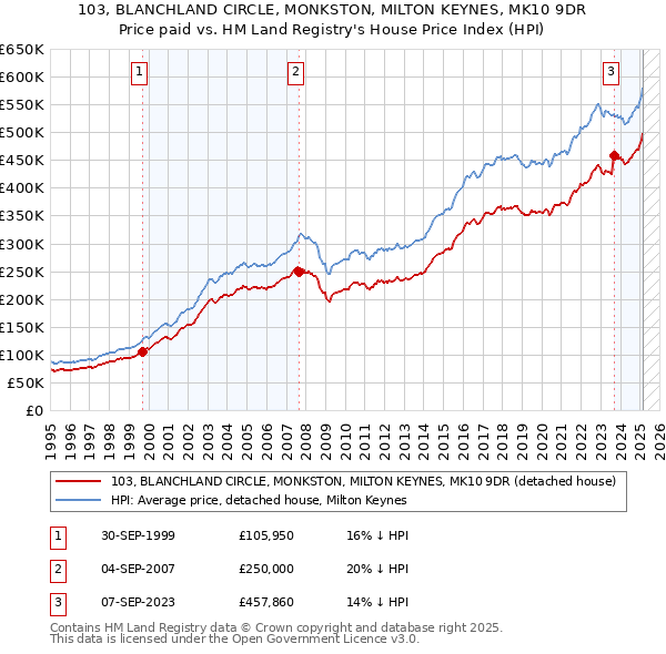 103, BLANCHLAND CIRCLE, MONKSTON, MILTON KEYNES, MK10 9DR: Price paid vs HM Land Registry's House Price Index