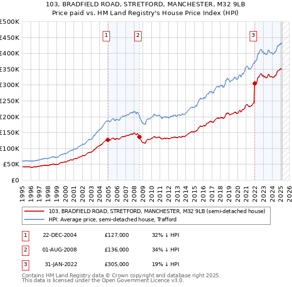 103, BRADFIELD ROAD, STRETFORD, MANCHESTER, M32 9LB: Price paid vs HM Land Registry's House Price Index