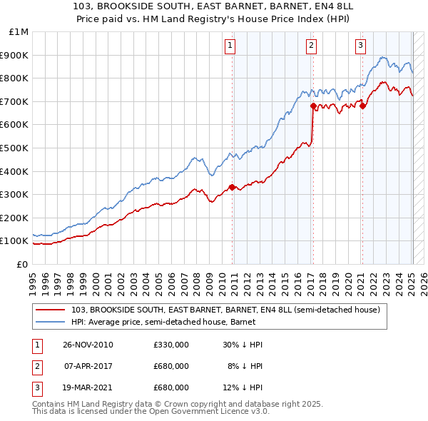 103, BROOKSIDE SOUTH, EAST BARNET, BARNET, EN4 8LL: Price paid vs HM Land Registry's House Price Index