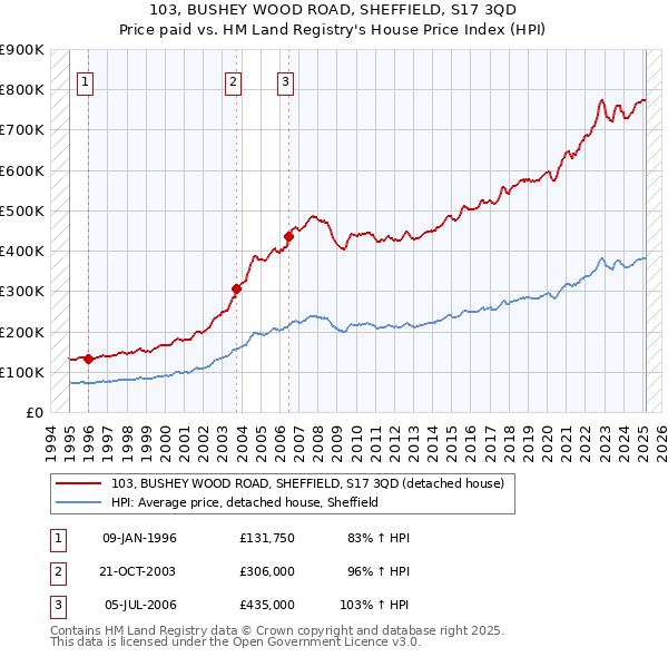 103, BUSHEY WOOD ROAD, SHEFFIELD, S17 3QD: Price paid vs HM Land Registry's House Price Index