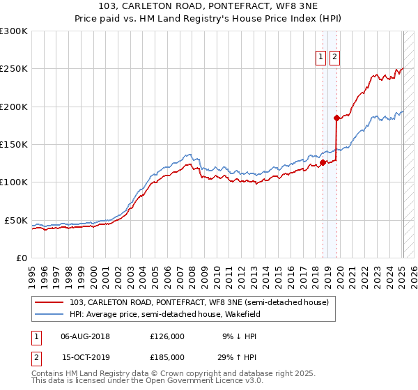 103, CARLETON ROAD, PONTEFRACT, WF8 3NE: Price paid vs HM Land Registry's House Price Index