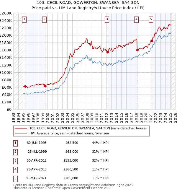 103, CECIL ROAD, GOWERTON, SWANSEA, SA4 3DN: Price paid vs HM Land Registry's House Price Index