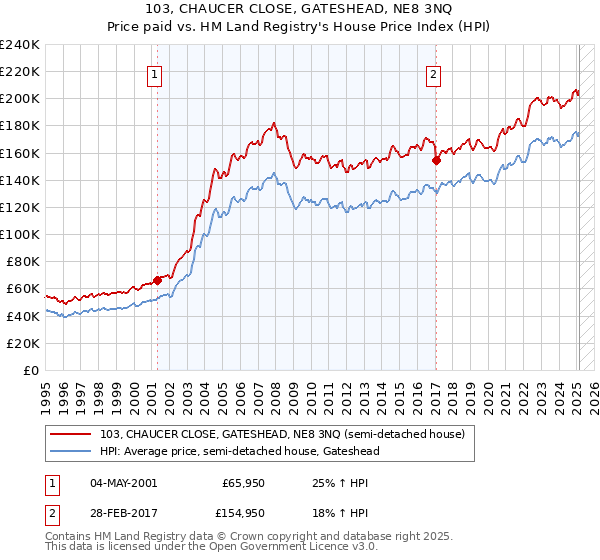 103, CHAUCER CLOSE, GATESHEAD, NE8 3NQ: Price paid vs HM Land Registry's House Price Index