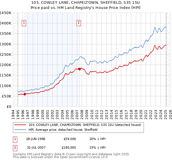 103, COWLEY LANE, CHAPELTOWN, SHEFFIELD, S35 1SU: Price paid vs HM Land Registry's House Price Index