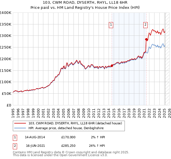 103, CWM ROAD, DYSERTH, RHYL, LL18 6HR: Price paid vs HM Land Registry's House Price Index