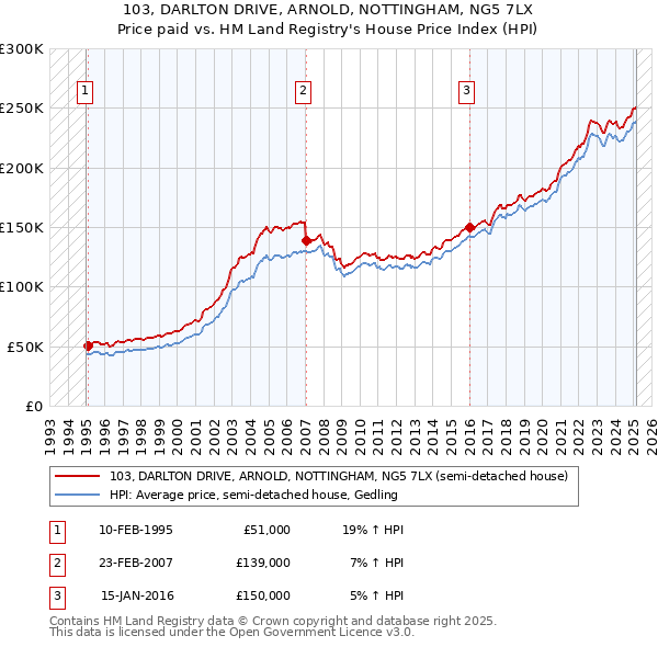 103, DARLTON DRIVE, ARNOLD, NOTTINGHAM, NG5 7LX: Price paid vs HM Land Registry's House Price Index
