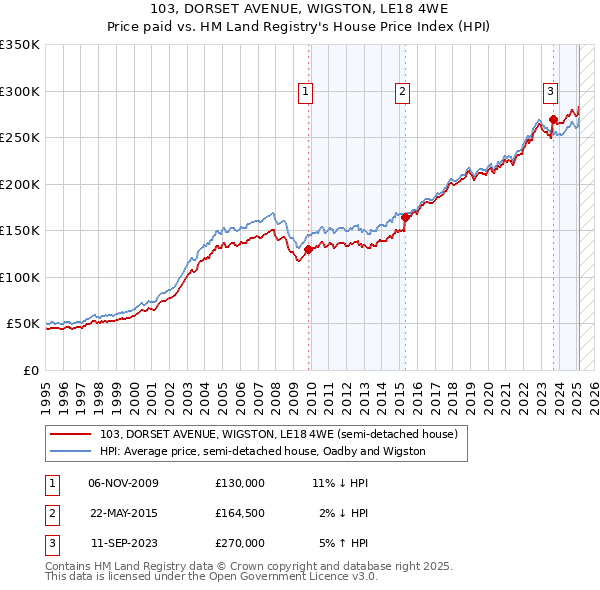103, DORSET AVENUE, WIGSTON, LE18 4WE: Price paid vs HM Land Registry's House Price Index