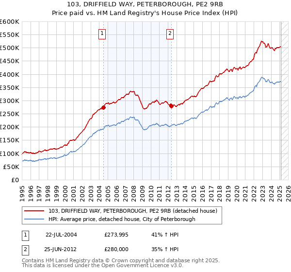 103, DRIFFIELD WAY, PETERBOROUGH, PE2 9RB: Price paid vs HM Land Registry's House Price Index