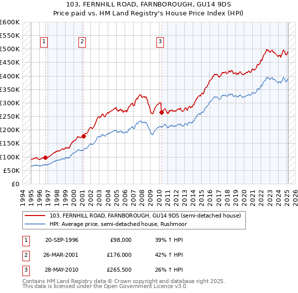 103, FERNHILL ROAD, FARNBOROUGH, GU14 9DS: Price paid vs HM Land Registry's House Price Index