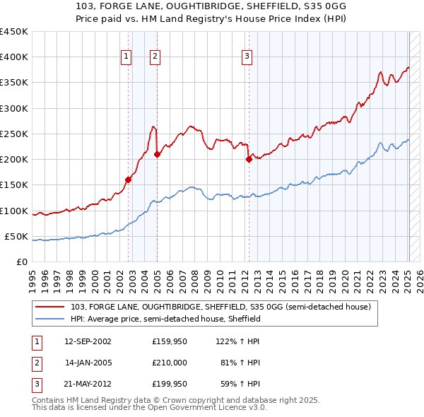 103, FORGE LANE, OUGHTIBRIDGE, SHEFFIELD, S35 0GG: Price paid vs HM Land Registry's House Price Index