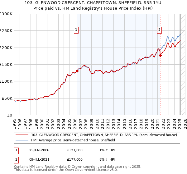 103, GLENWOOD CRESCENT, CHAPELTOWN, SHEFFIELD, S35 1YU: Price paid vs HM Land Registry's House Price Index