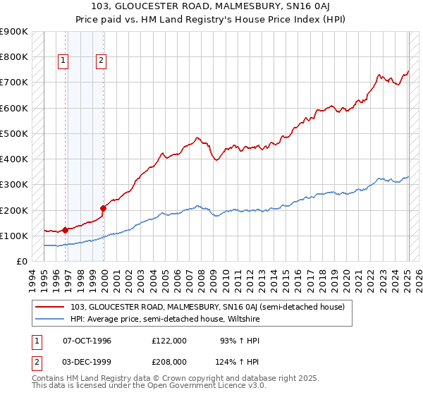 103, GLOUCESTER ROAD, MALMESBURY, SN16 0AJ: Price paid vs HM Land Registry's House Price Index