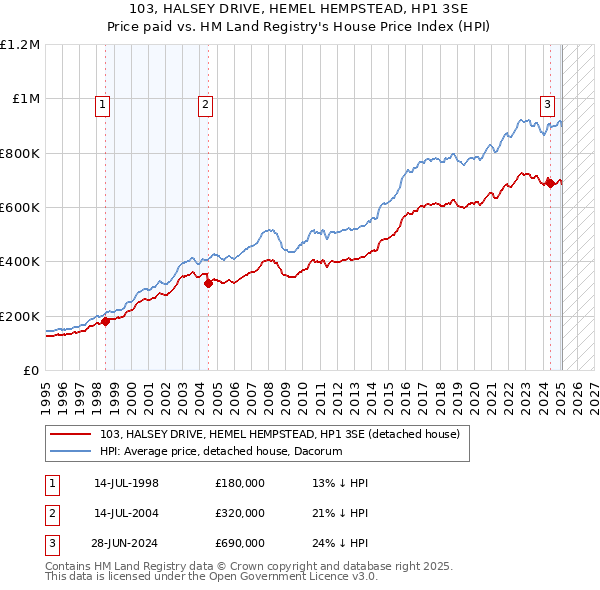 103, HALSEY DRIVE, HEMEL HEMPSTEAD, HP1 3SE: Price paid vs HM Land Registry's House Price Index