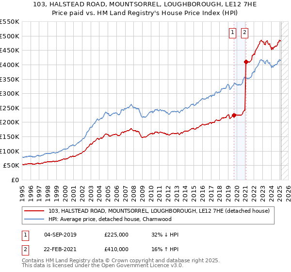 103, HALSTEAD ROAD, MOUNTSORREL, LOUGHBOROUGH, LE12 7HE: Price paid vs HM Land Registry's House Price Index