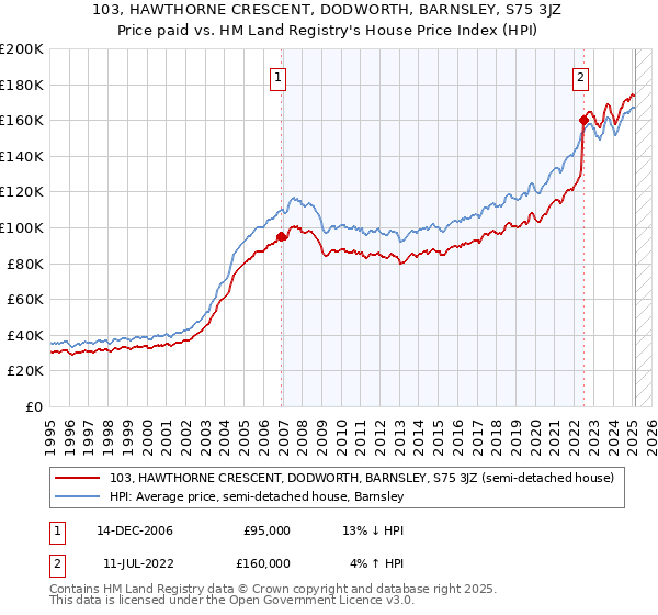 103, HAWTHORNE CRESCENT, DODWORTH, BARNSLEY, S75 3JZ: Price paid vs HM Land Registry's House Price Index