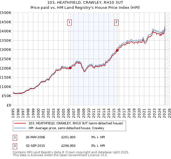 103, HEATHFIELD, CRAWLEY, RH10 3UT: Price paid vs HM Land Registry's House Price Index