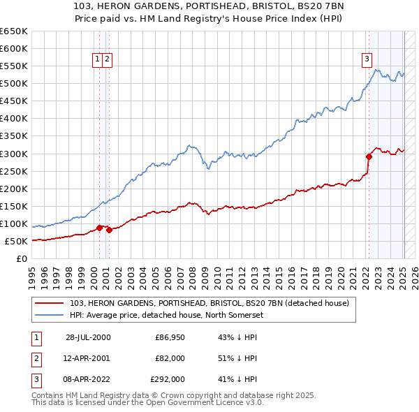 103, HERON GARDENS, PORTISHEAD, BRISTOL, BS20 7BN: Price paid vs HM Land Registry's House Price Index