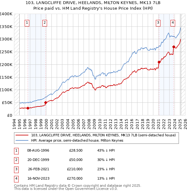 103, LANGCLIFFE DRIVE, HEELANDS, MILTON KEYNES, MK13 7LB: Price paid vs HM Land Registry's House Price Index