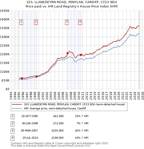 103, LLANEDEYRN ROAD, PENYLAN, CARDIFF, CF23 9DU: Price paid vs HM Land Registry's House Price Index