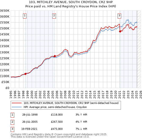 103, MITCHLEY AVENUE, SOUTH CROYDON, CR2 9HP: Price paid vs HM Land Registry's House Price Index