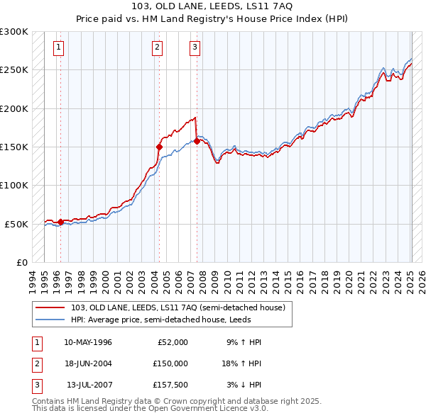 103, OLD LANE, LEEDS, LS11 7AQ: Price paid vs HM Land Registry's House Price Index