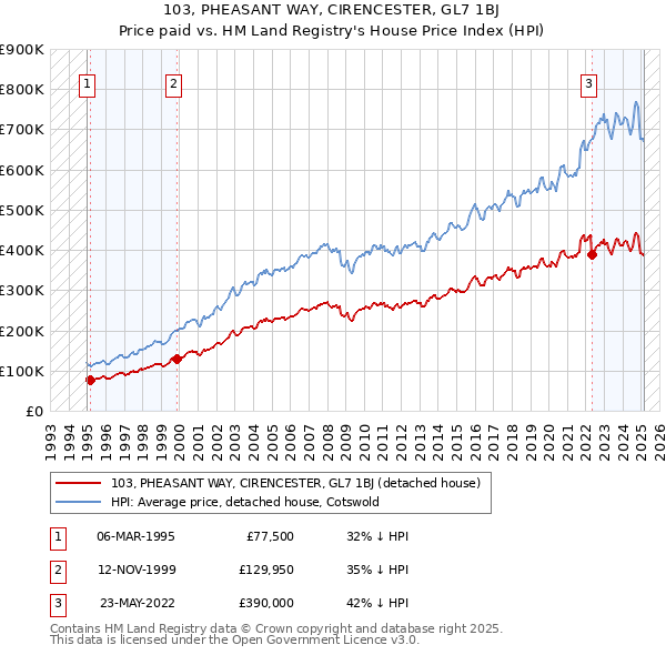 103, PHEASANT WAY, CIRENCESTER, GL7 1BJ: Price paid vs HM Land Registry's House Price Index