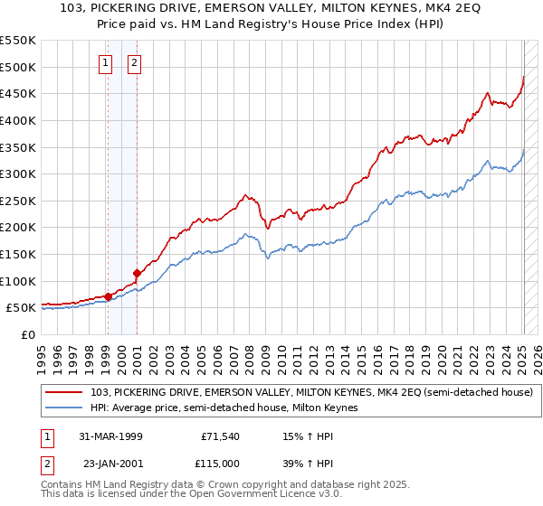 103, PICKERING DRIVE, EMERSON VALLEY, MILTON KEYNES, MK4 2EQ: Price paid vs HM Land Registry's House Price Index